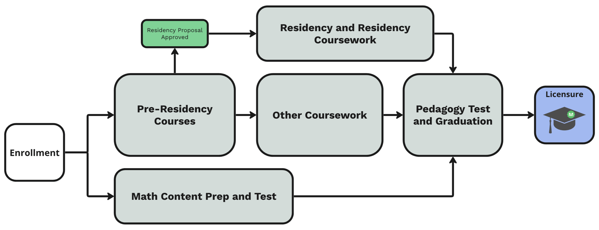 MathTrack T2T Program Map - simplifiedall MathTrack T2T Program Map - simplifiedall