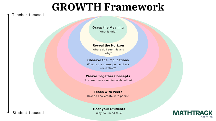 GROWTH Framework for math teacher development
