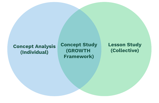GROWTH Framework as a Concept Study