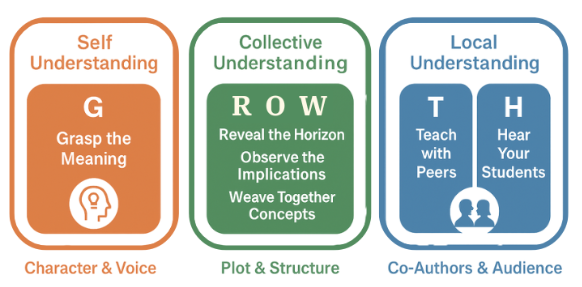 GROWTH Framework
