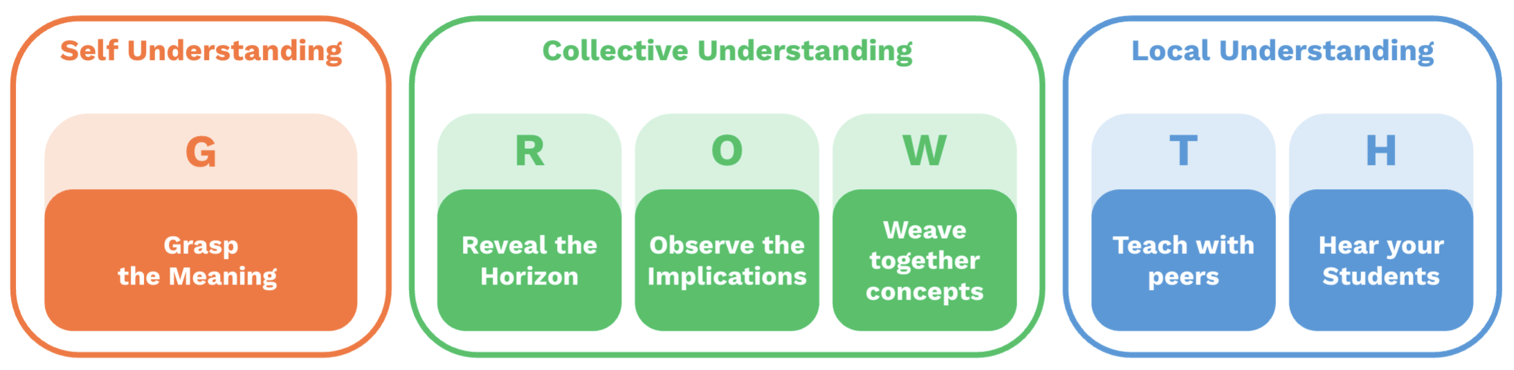 GROWTH Framework